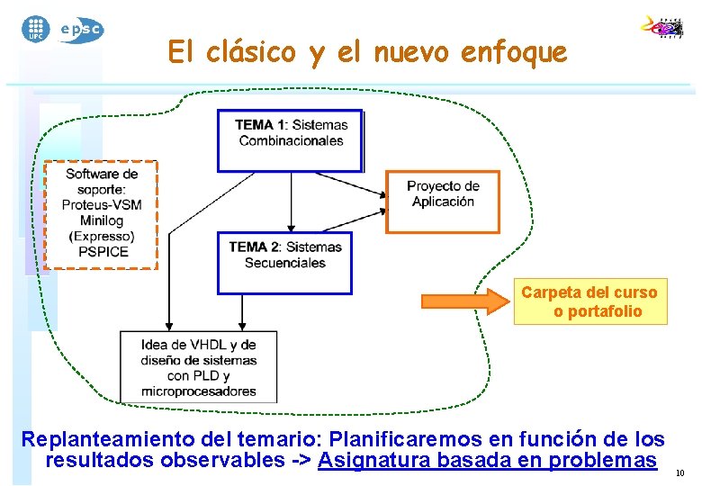 El clásico y el nuevo enfoque Carpeta del curso o portafolio Replanteamiento del temario: