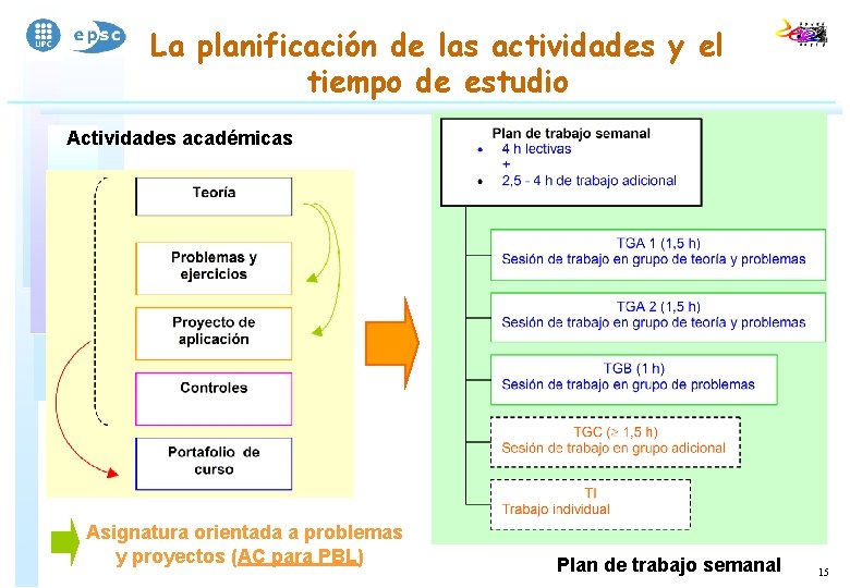 La planificación de las actividades y el tiempo de estudio Actividades académicas Asignatura orientada