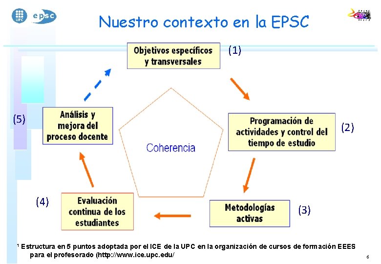 Nuestro contexto en la EPSC (1) (5) (2) (4) (3) 1 Estructura en 5