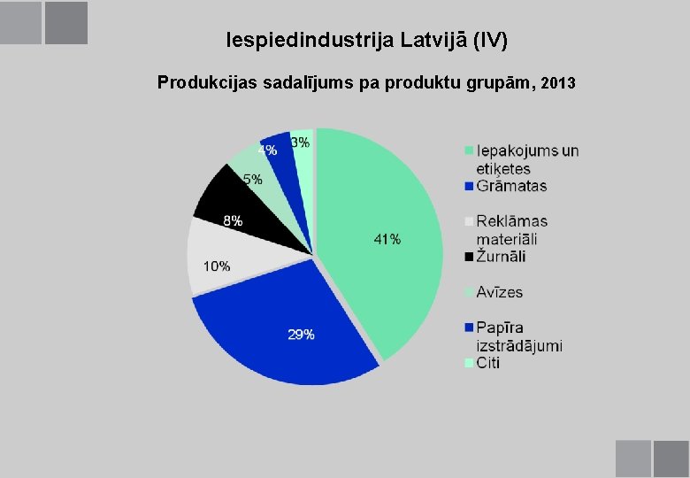 Iespiedindustrija Latvijā (IV) Produkcijas sadalījums pa produktu grupām, 2013 