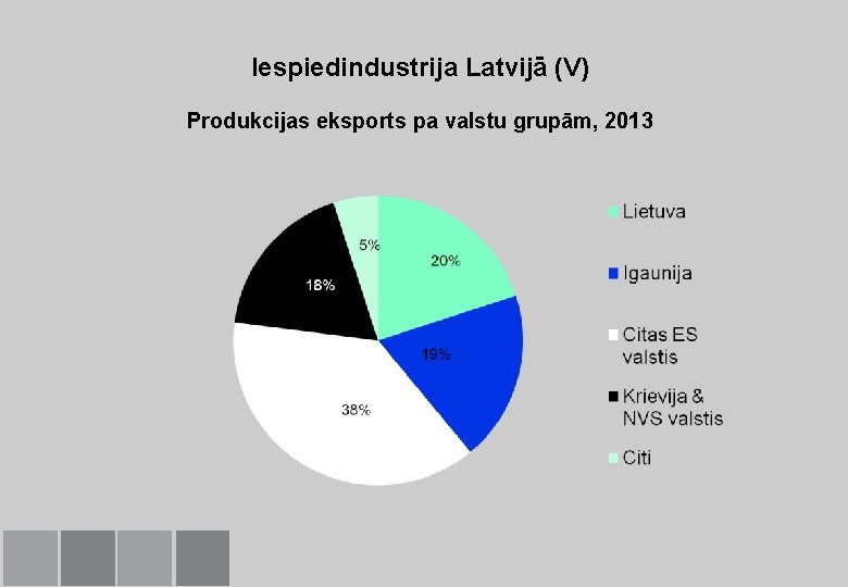 Iespiedindustrija Latvijā (V) Produkcijas eksports pa valstu grupām, 2013 