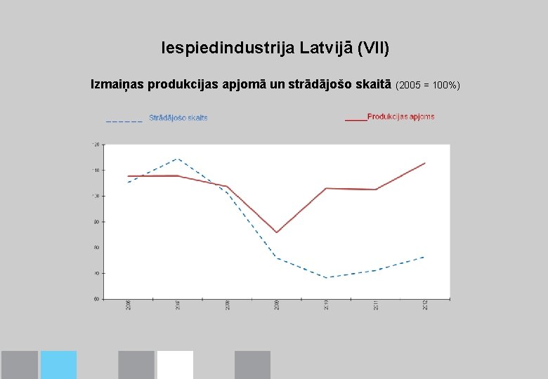 Iespiedindustrija Latvijā (VII) Izmaiņas produkcijas apjomā un strādājošo skaitā (2005 = 100%) 