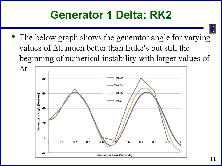 Generator 1 Delta: RK 2 • The below graph shows the generator angle for
