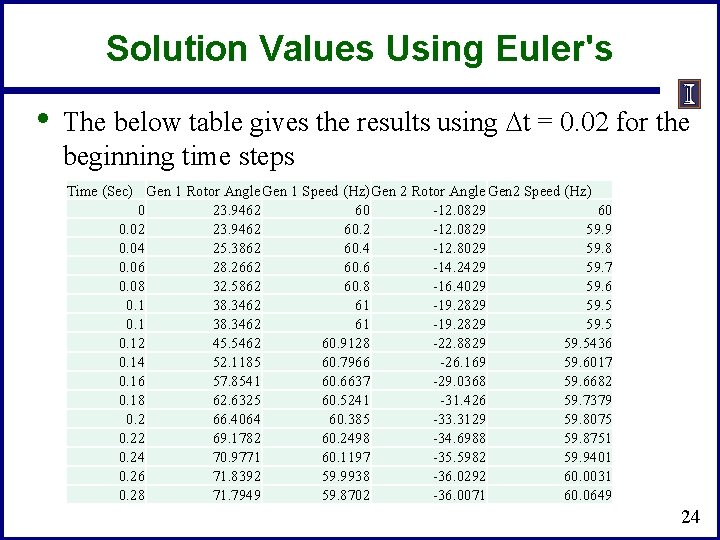 Solution Values Using Euler's • The below table gives the results using Dt =