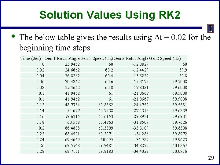 Solution Values Using RK 2 • The below table gives the results using Dt
