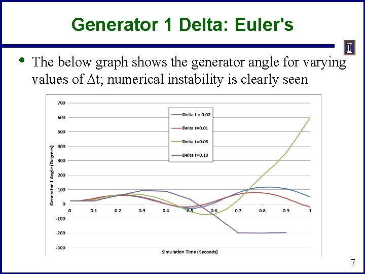 Generator 1 Delta: Euler's • The below graph shows the generator angle for varying