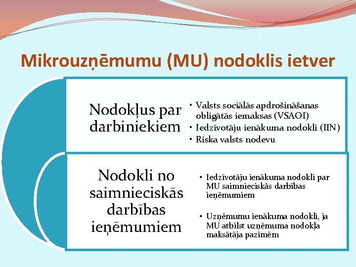 Mikrouzņēmumu (MU) nodoklis ietver Nodokļus par • Valsts sociālās apdrošināšanas obligātās iemaksas (VSAOI) darbiniekiem