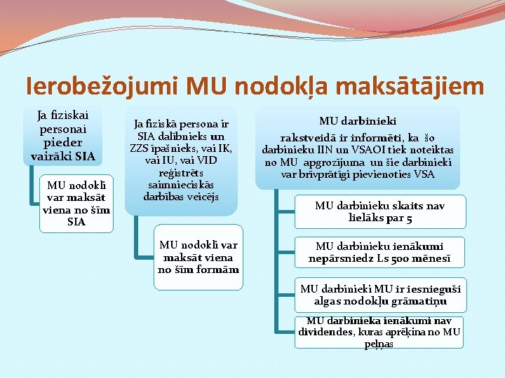 Ierobežojumi MU nodokļa maksātājiem Ja fiziskai personai pieder vairāki SIA MU nodokli var maksāt