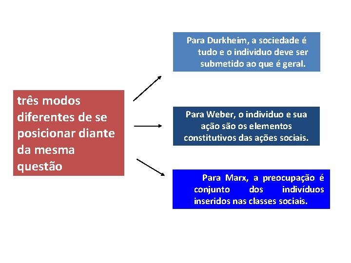 Para Durkheim, a sociedade é tudo e o individuo deve ser submetido ao que