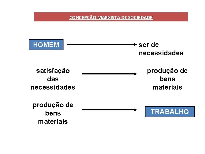 CONCEPÇÃO MARXISTA DE SOCIEDADE HOMEM ser de necessidades satisfação das necessidades produção de bens