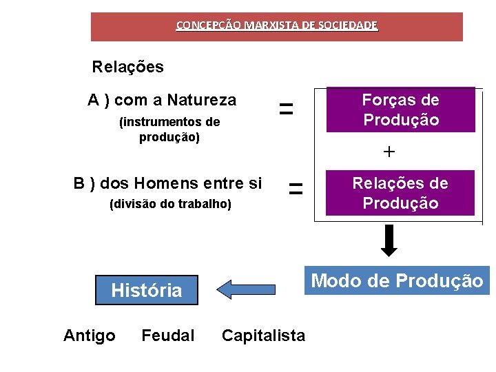 CONCEPÇÃO MARXISTA DE SOCIEDADE Relações A ) com a Natureza (instrumentos de produção) +