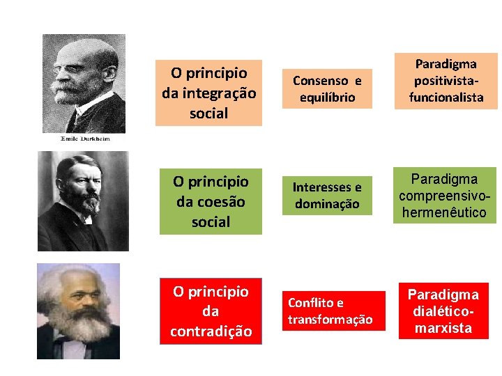 Paradigma positivistafuncionalista O principio da integração social Consenso e equilíbrio O principio da coesão