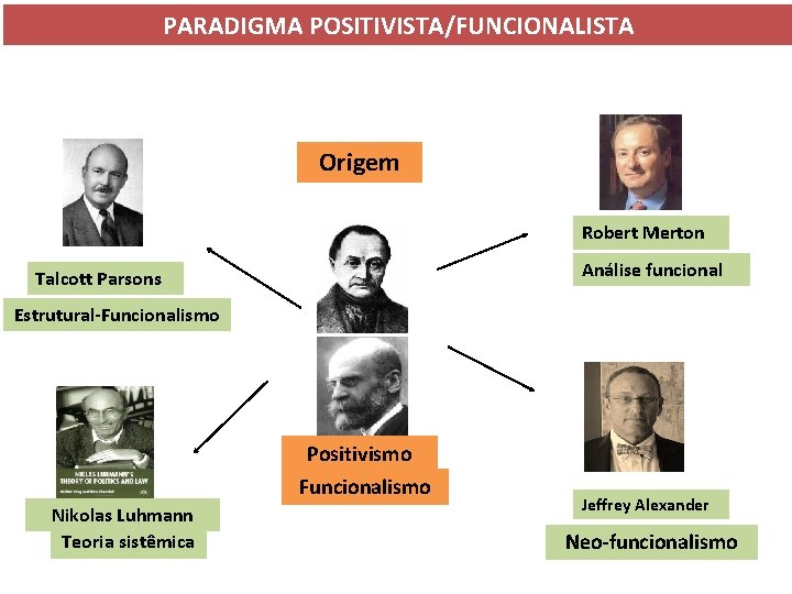 PARADIGMA POSITIVISTA/FUNCIONALISTA Origem Robert Merton Análise funcional Talcott Parsons Estrutural-Funcionalismo Positivismo Funcionalismo Nikolas Luhmann