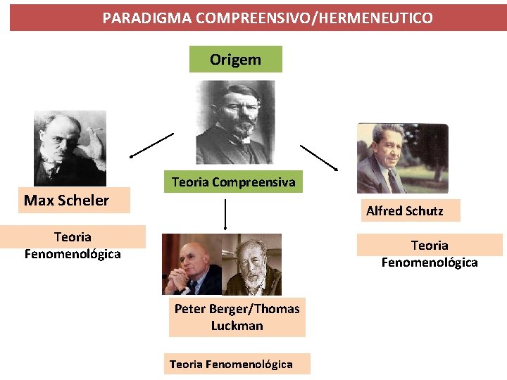 PARADIGMA COMPREENSIVO/HERMENEUTICO Origem Max Scheler Teoria Compreensiva Alfred Schutz Teoria Fenomenológica Peter Berger/Thomas Luckman