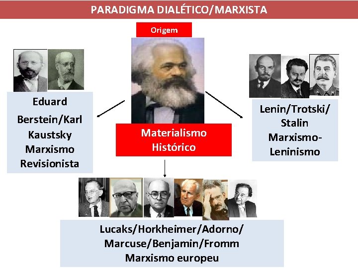 PARADIGMA DIALÉTICO/MARXISTA Origem Eduard Berstein/Karl Kaustsky Marxismo Revisionista Materialismo Histórico Lucaks/Horkheimer/Adorno/ Marcuse/Benjamin/Fromm Marxismo europeu