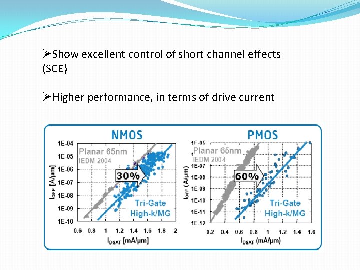 ØShow excellent control of short channel effects (SCE) ØHigher performance, in terms of drive