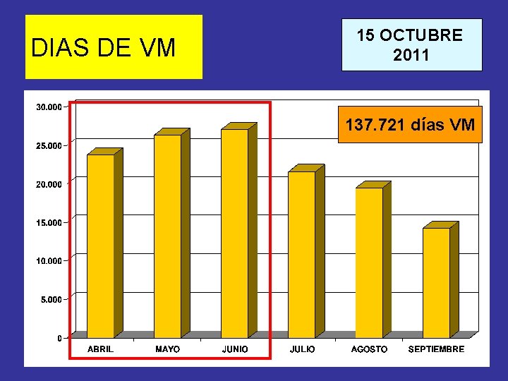 DIAS DE VM 15 OCTUBRE 2011 137. 721 días VM 