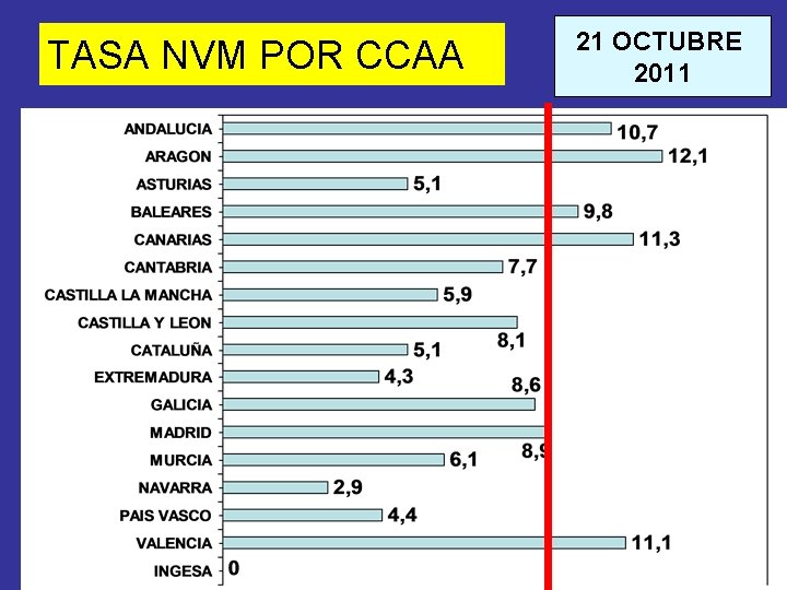 TASA NVM POR CCAA 21 OCTUBRE 2011 