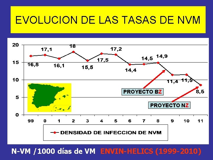 EVOLUCION DE LAS TASAS DE NVM PROYECTO BZ PROYECTO NZ N-VM /1000 días de