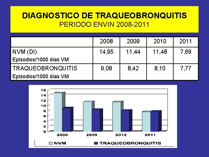 DIAGNOSTICO DE TRAQUEOBRONQUITIS PERIODO ENVIN 2008 -2011 NVM (DI) 2008 2009 2010 2011 14,