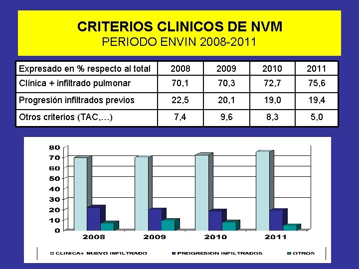 CRITERIOS CLINICOS DE NVM PERIODO ENVIN 2008 -2011 Expresado en % respecto al total