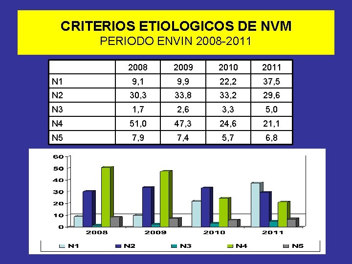 CRITERIOS ETIOLOGICOS DE NVM PERIODO ENVIN 2008 -2011 2008 2009 2010 2011 N 1