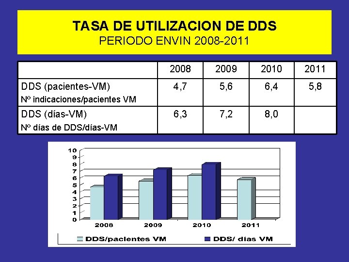 TASA DE UTILIZACION DE DDS PERIODO ENVIN 2008 -2011 DDS (pacientes-VM) 2008 2009 2010