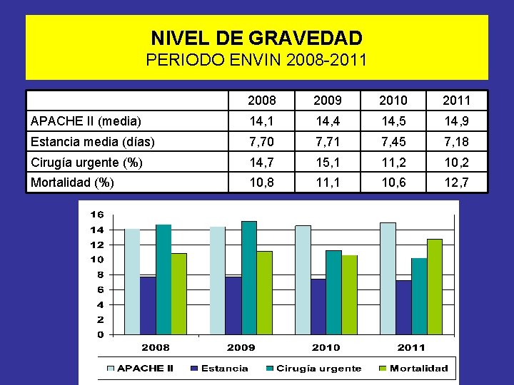 NIVEL DE GRAVEDAD PERIODO ENVIN 2008 -2011 2008 2009 2010 2011 APACHE II (media)