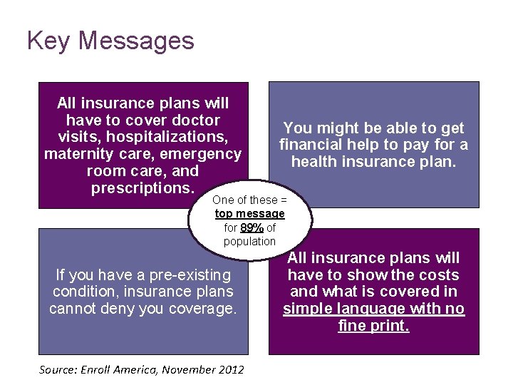 30 Key Messages All insurance plans will have to cover doctor visits, hospitalizations, maternity