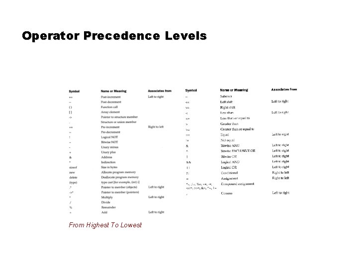 Operator Precedence Levels From Highest To Lowest Operator Precedence Levels From Highest To Lowest
