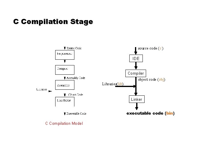 C Compilation Stage source code (c ) IDE Compiler object code (obj) Libraries(lib) Linker C Compilation Stage source code (c ) IDE Compiler object code (obj) Libraries(lib) Linker