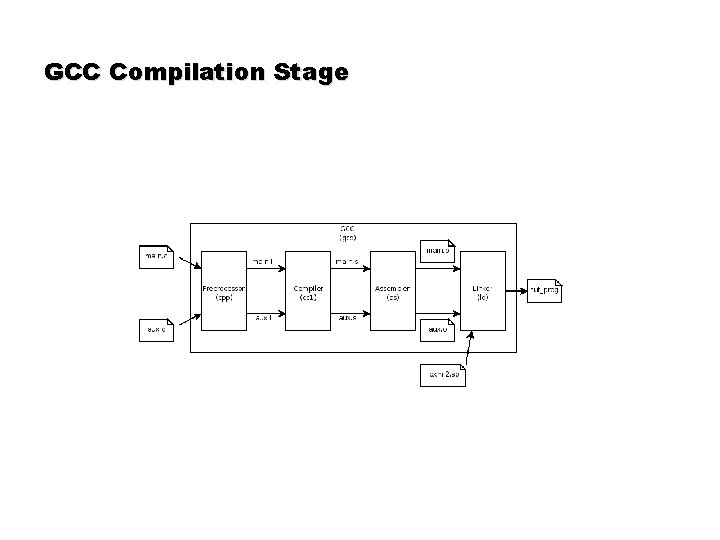 GCC Compilation Stage GCC Compilation Stage