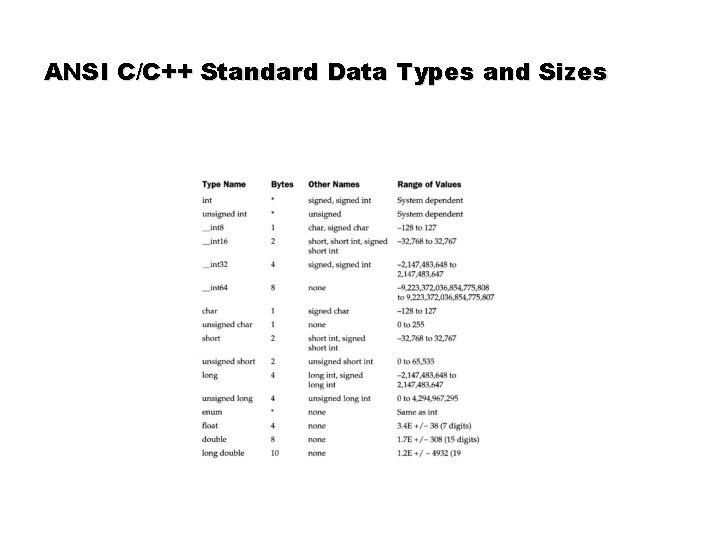 ANSI C/C++ Standard Data Types and Sizes ANSI C/C++ Standard Data Types and Sizes