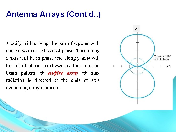 Antenna Arrays (Cont’d. . ) z Modify with driving the pair of dipoles with