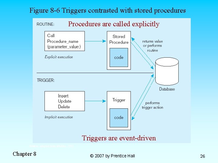 Figure 8 -6 Triggers contrasted with stored procedures Procedures are called explicitly Triggers are