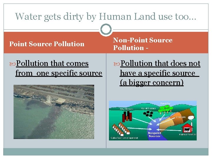 Water gets dirty by Human Land use too… Point Source Pollution Non-Point Source Pollution