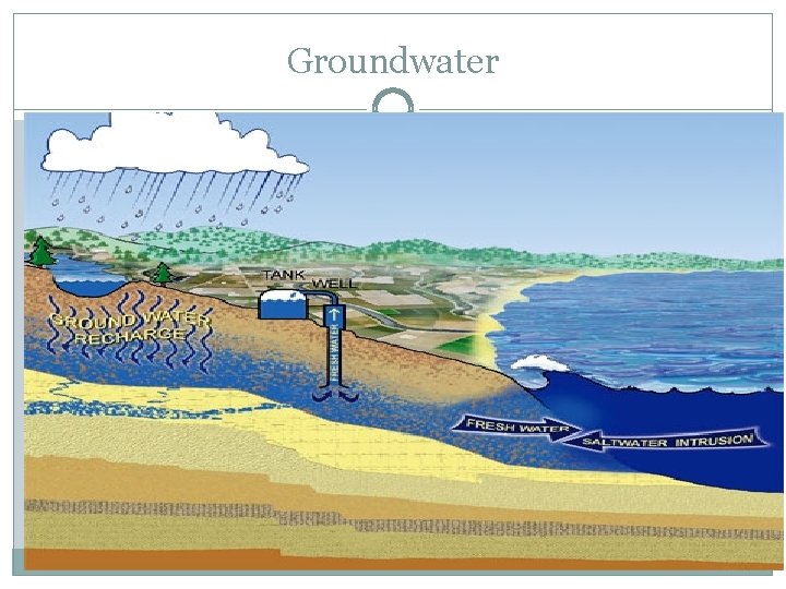 Groundwater 