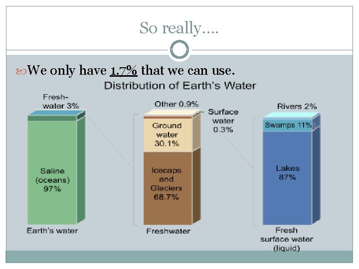 So really…. We only have 1. 7% that we can use. 