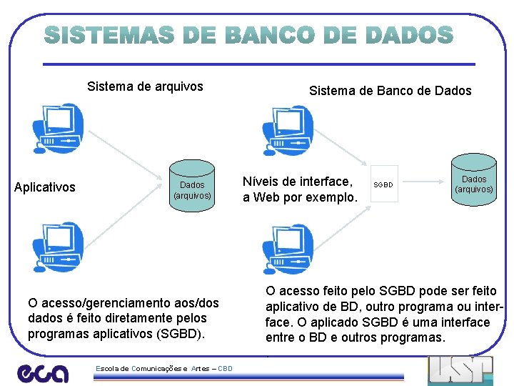 Sistema de arquivos Aplicativos Dados (arquivos) O acesso/gerenciamento aos/dos dados é feito diretamente pelos