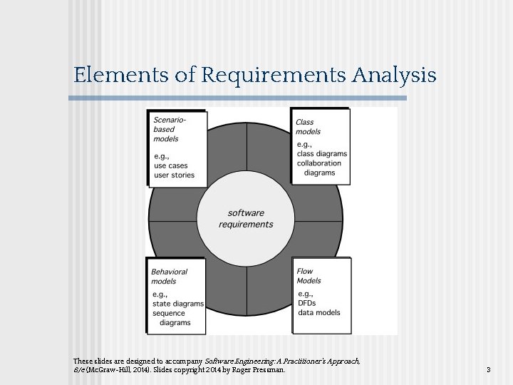 Elements of Requirements Analysis These slides are designed to accompany Software Engineering: A Practitioner’s