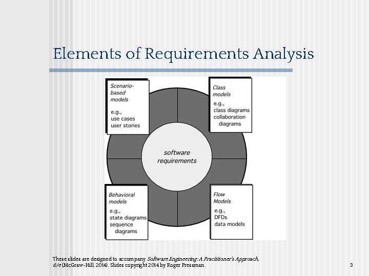 Elements of Requirements Analysis These slides are designed to accompany Software Engineering: A Practitioner’s Elements of Requirements Analysis These slides are designed to accompany Software Engineering: A Practitioner’s
