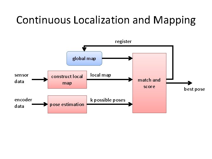 Continuous Localization and Mapping register global map sensor data encoder data construct local map