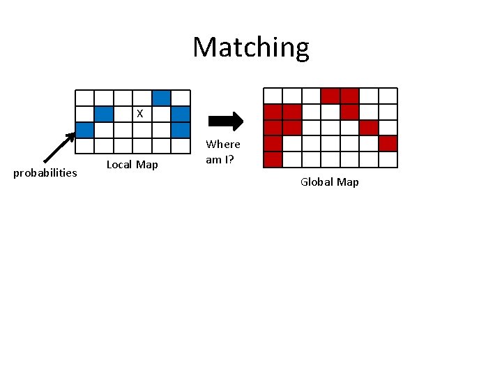 Matching X probabilities Local Map Where am I? Global Map 