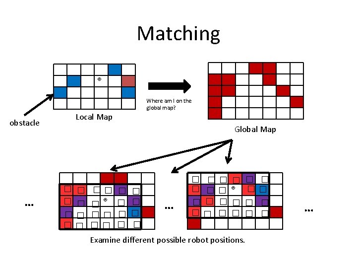 Matching ® obstacle … Where am I on the global map? Local Map Global