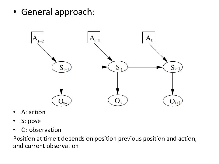  • General approach: • A: action • S: pose • O: observation Position
