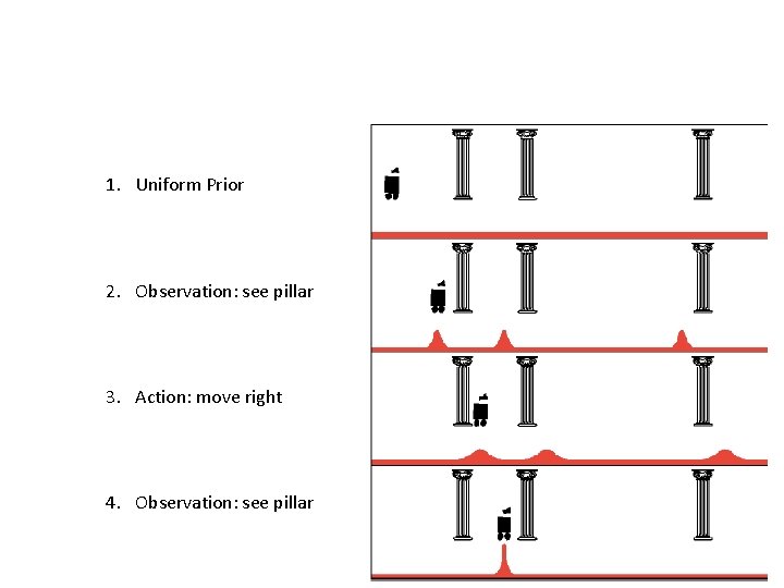 1. Uniform Prior 2. Observation: see pillar 3. Action: move right 4. Observation: see