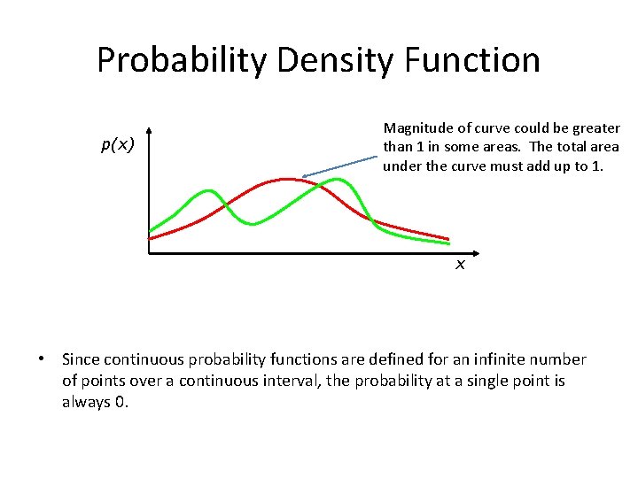 Probability Density Function p(x) Magnitude of curve could be greater than 1 in some