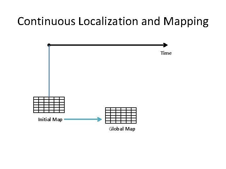 Continuous Localization and Mapping Time Initial Map Global Map 