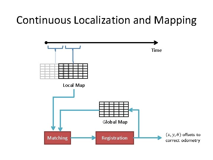 Continuous Localization and Mapping Time Local Map Global Map Matching Registration 