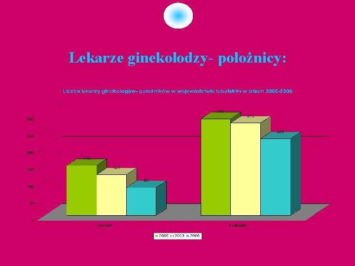 Lekarze ginekolodzy- położnicy: 